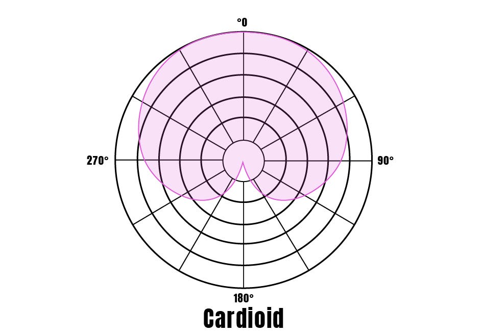 Cardioid Microphone Polar Pattern