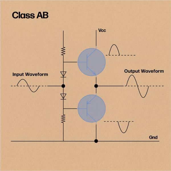 Class AB amplification explanation infographic