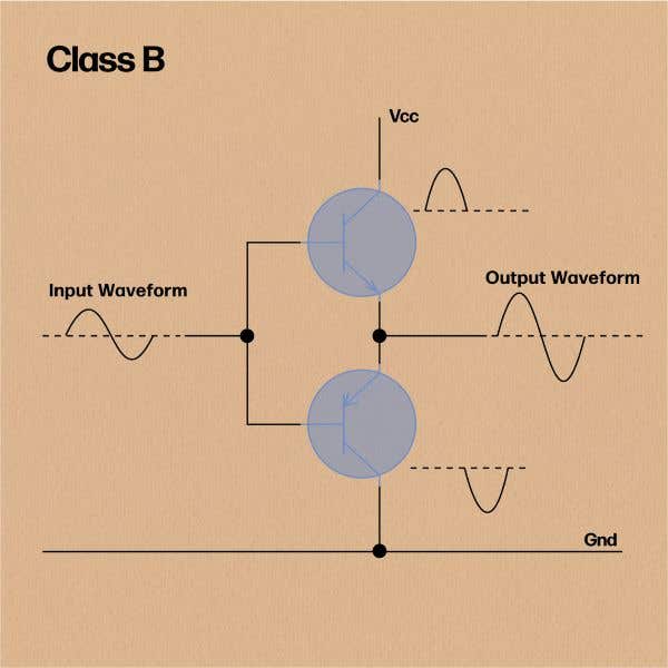 Class B amplification explanation infographic