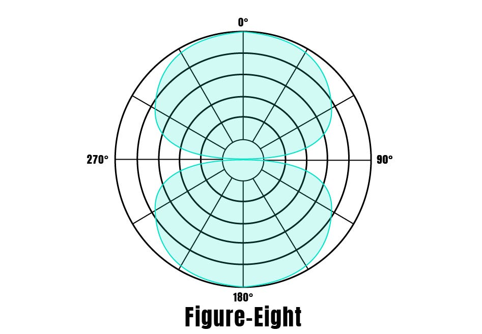 Figure eight bidirectional microphone polar pattern
