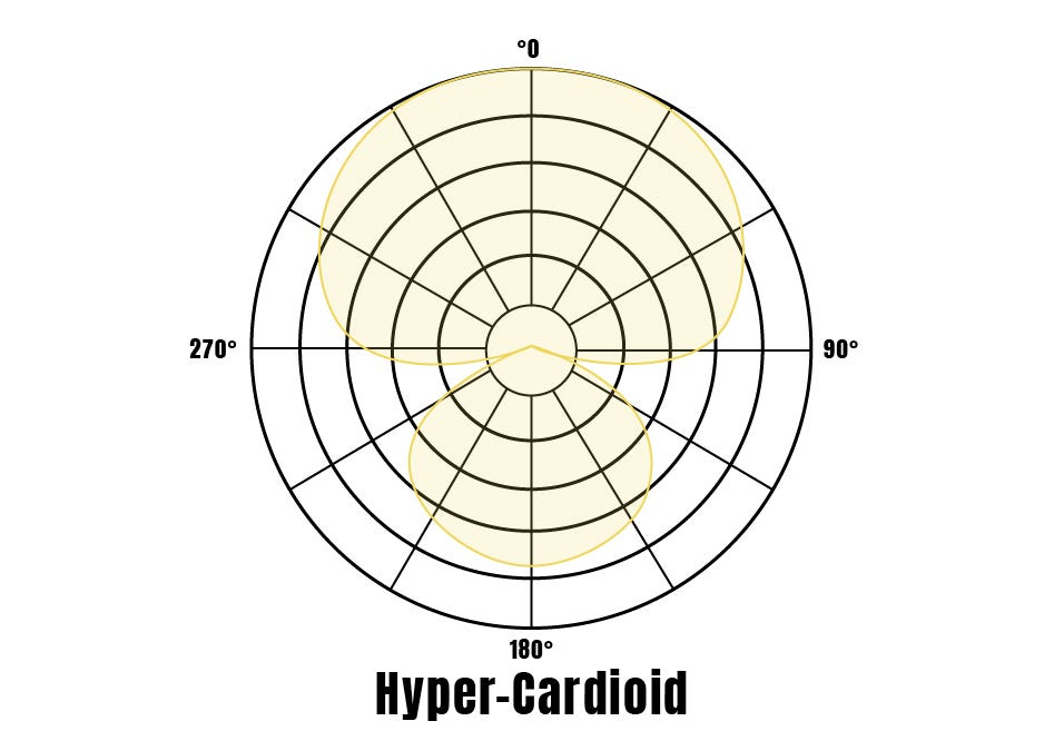 Hyper-cardioid microphone polar pattern