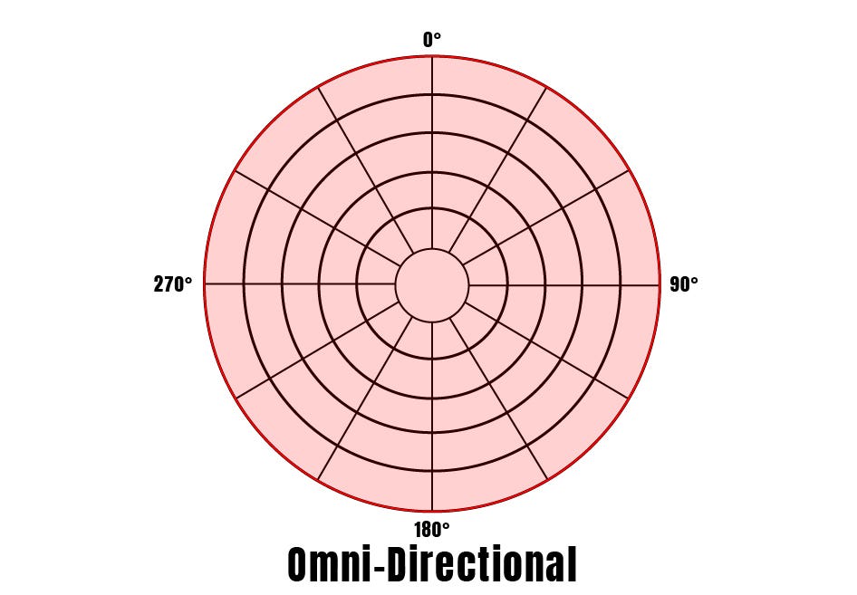 Omnidirectional microphone polar pattern