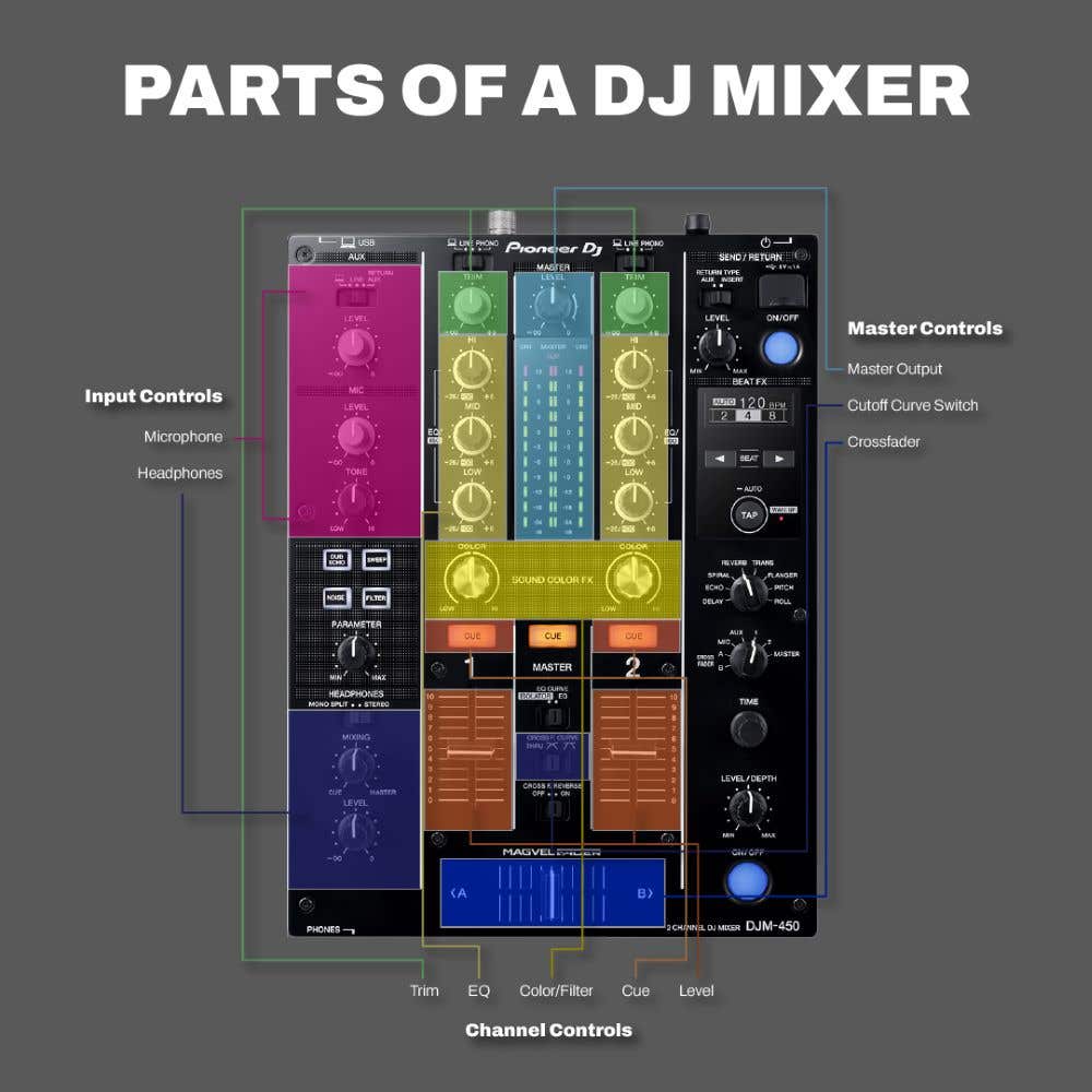 Parts of a DJ mixer infographic