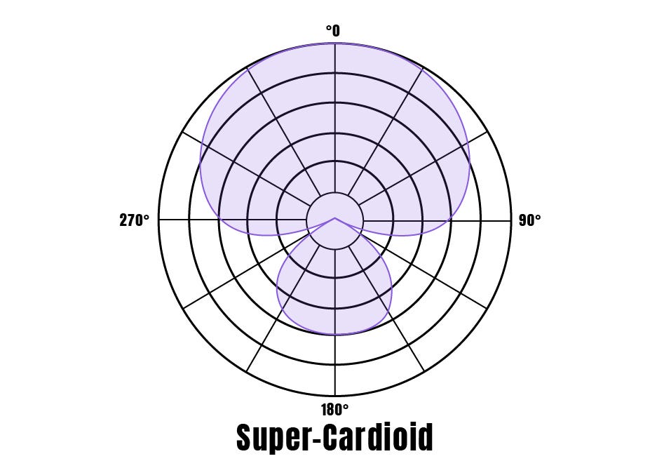 Super cardioid microphone polar pattern